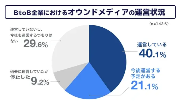 BtoB企業におけるオウンドメディアの運営状況