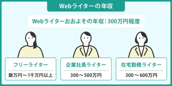 Webライターの年収
