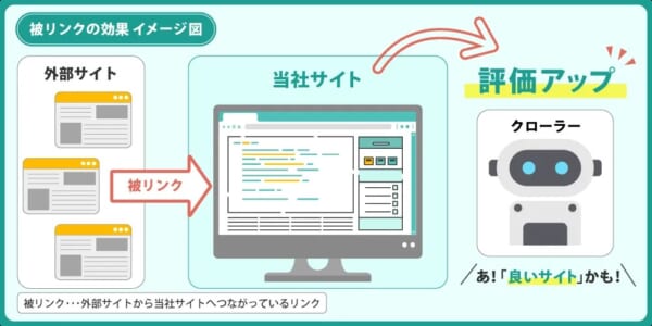 被リンクを獲得する