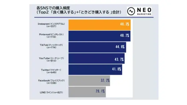 各SNSでの購入頻度