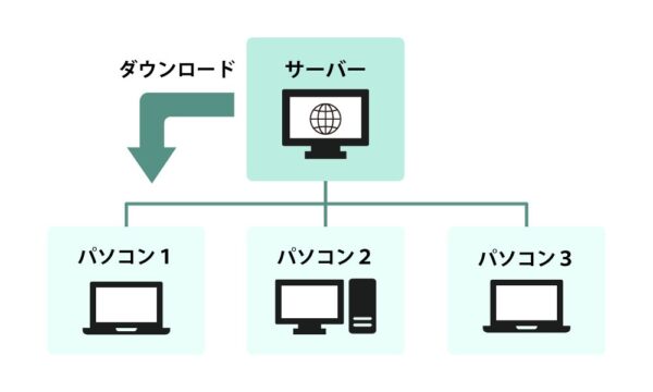 データを移動する方向