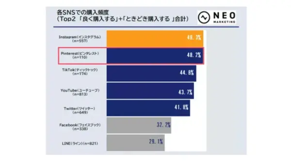 各SNSでの購入頻度