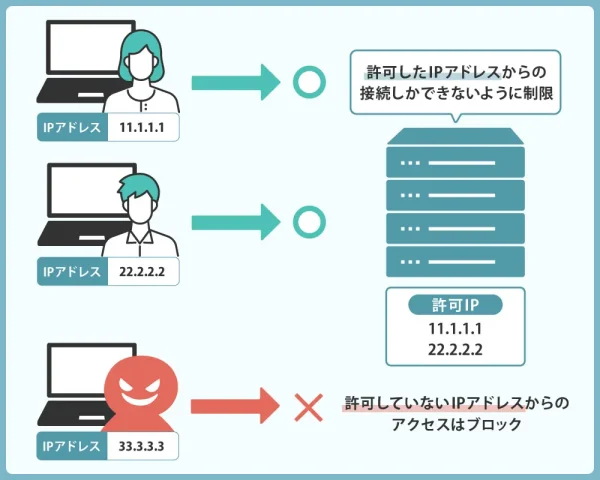 IP制限のイメージ