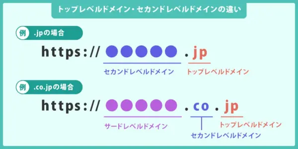 ドメインの構成
