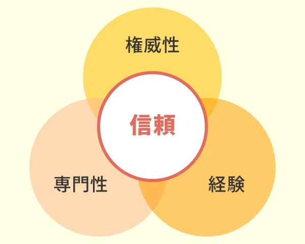 信頼が成り立つイメージ