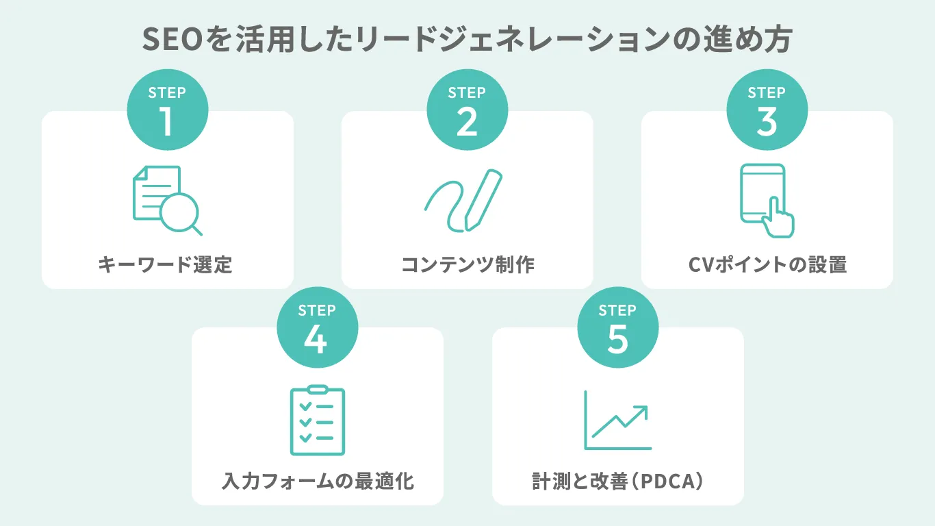 SEOを活用したリードジェネレーションの具体的な進め方