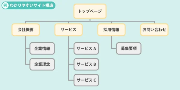わかりやすいサイト構造の例