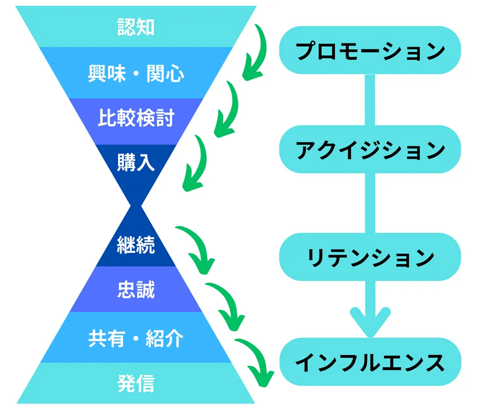 ダブルファネル