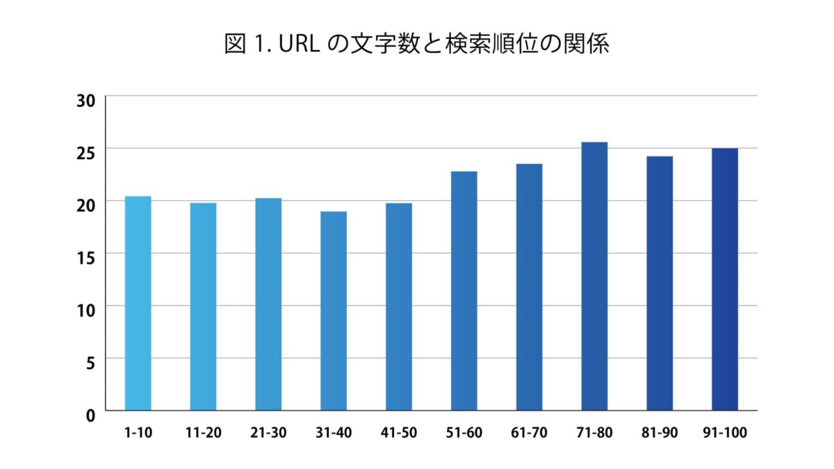 URLの適切な長さ（文字数）とランキングの関係性