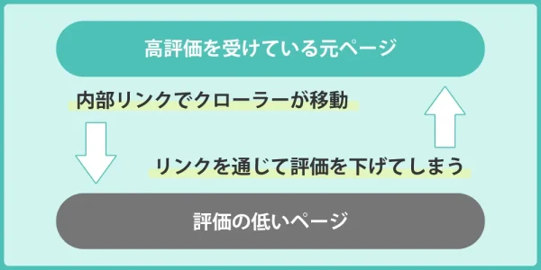 nofollowの作用イメージ