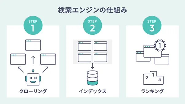 検索エンジンの仕組み