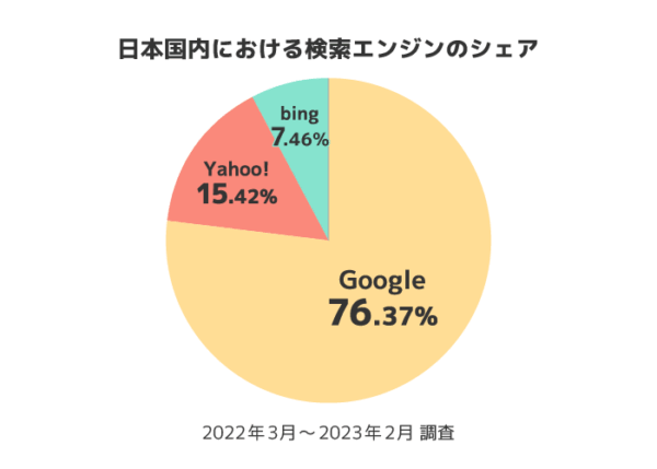 日本国内における検索エンジンのシェア