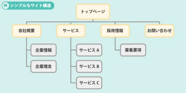 シンプルなサイト構造の例