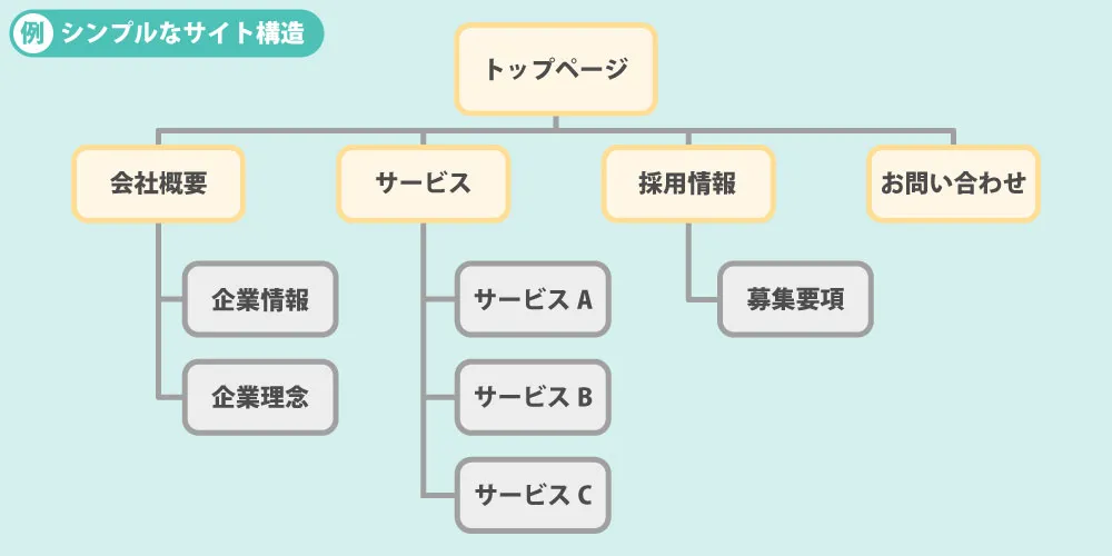 わかりやすいサイト構造の例