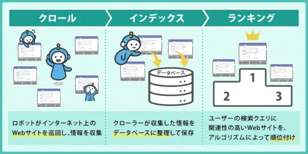 インデックスの仕組み