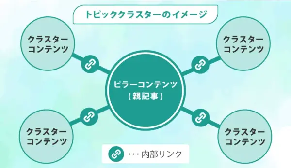 トピッククラスター対策を行う（関連する記事同士をしっかりつなぐ）