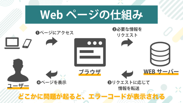 サーバーとブラウザの関係