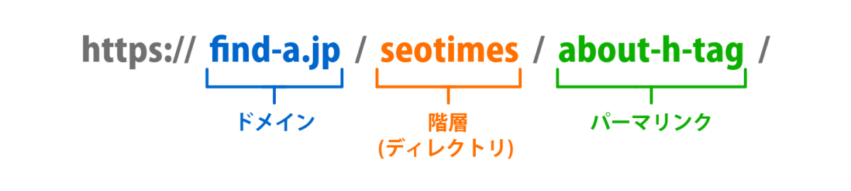 ドメイン、階層(ディレクトリ)、パーマリンクの図解