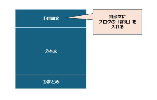 ブログの基本構成