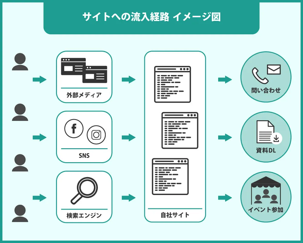 サイトへの流入経路のイメージ