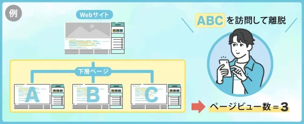 GA4 - ページビュー数の計測イメージ