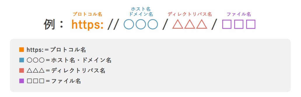 URLの仕組み