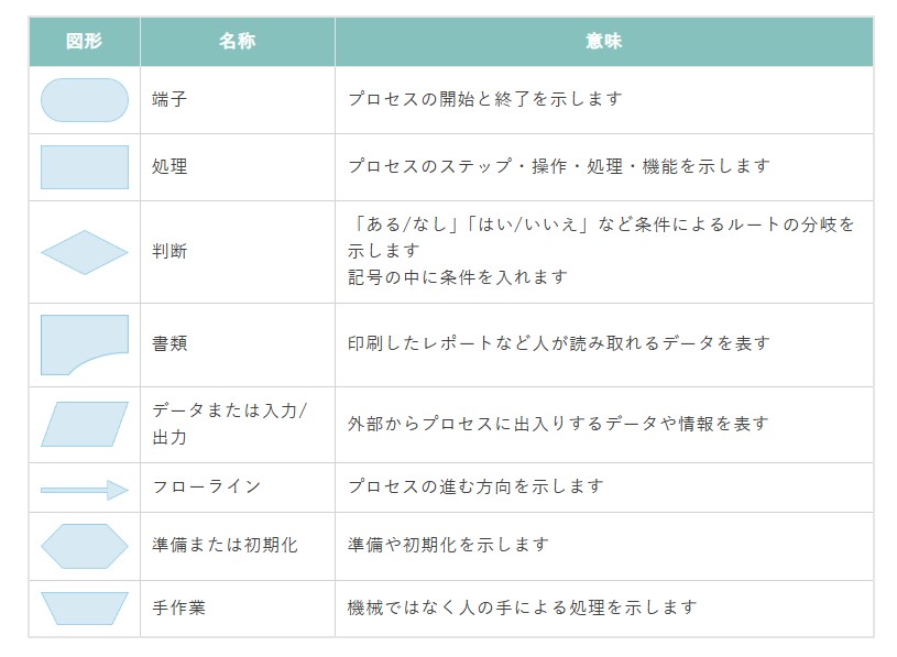 フローチャート記号一覧
